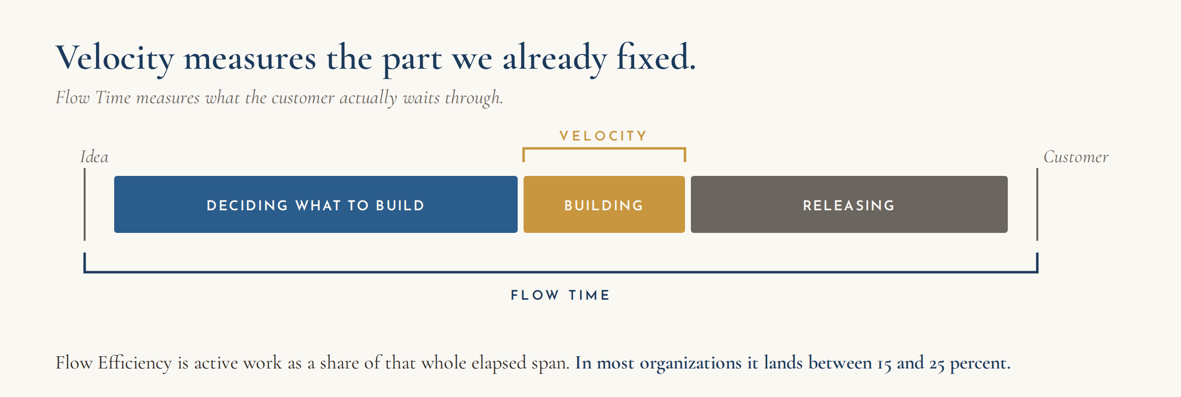Diagram of a value stream running from idea to customer in three segments: deciding what to build, building, and releasing. A short bracket labelled Velocity spans only the building segment. A long bracket labelled Flow Time spans the entire stream.