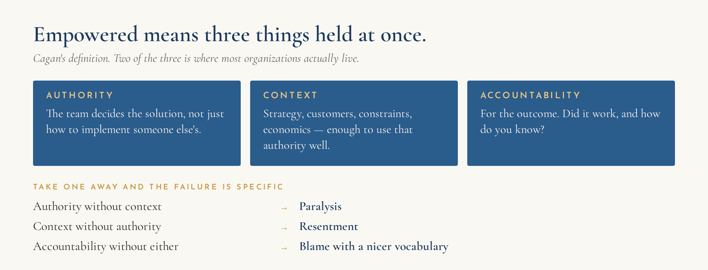 Three cards showing the conditions for an empowered team: authority over the solution, context deep enough to use it, and accountability for the outcome. Beneath them, three failure modes: authority without context leads to paralysis, context without authority leads to resentment, and accountability without either is blame.