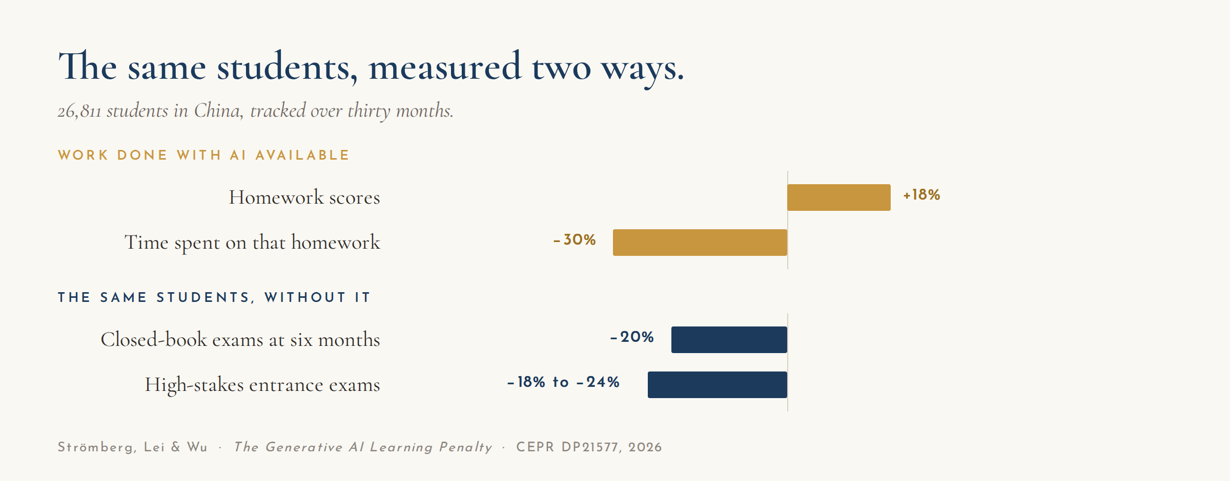 A bar chart of the CEPR study findings. With AI available, homework scores rose 18 percent and time spent on homework fell 30 percent. For the same students without it, closed-book exam scores fell 20 percent at six months and high-stakes entrance exam scores fell 18 to 24 percent.