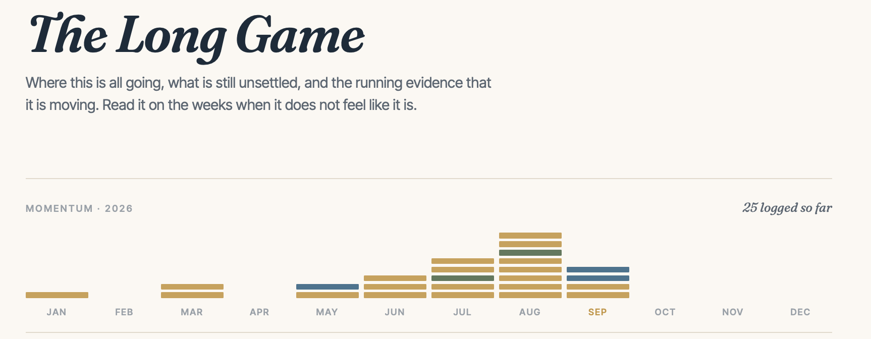 The top of a personal vision board titled The Long Game. Its subtitle reads: Where this is all going, what is still unsettled, and the running evidence that it is moving. Read it on the weeks when it does not feel like it is. Below it, a month-by-month bar chart labeled Momentum 2026 shows 25 wins logged so far, most of them from June through September.
