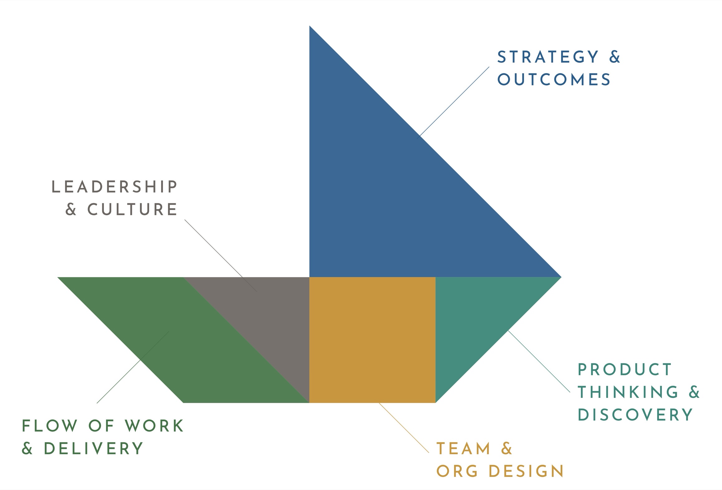 The five layers of the Adaptive Organization Operating Model arranged as a tangram sailboat: Strategy & Outcomes (the sail), Product Thinking & Discovery, Team & Org Design, Leadership & Culture, and Flow of Work & Delivery (the hull).